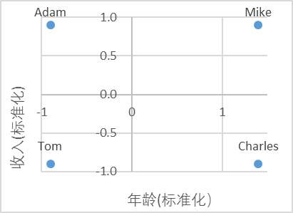 图表, 散点图

描述已自动生成