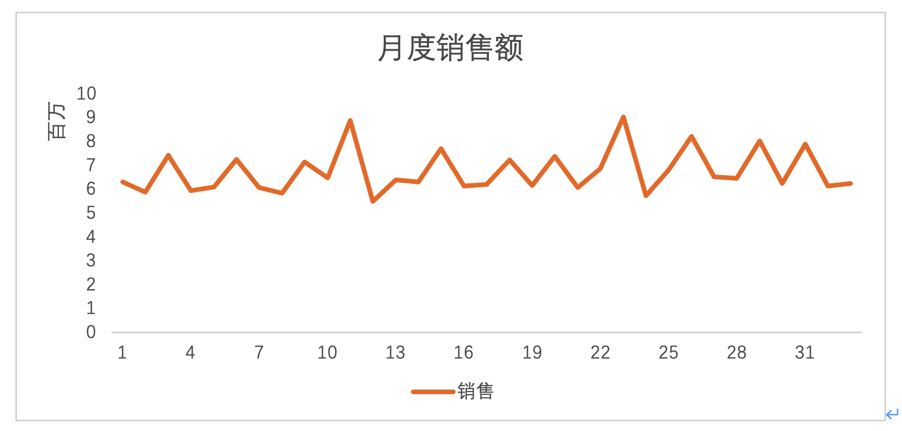 图 4.48 月度销售额的周期趋势