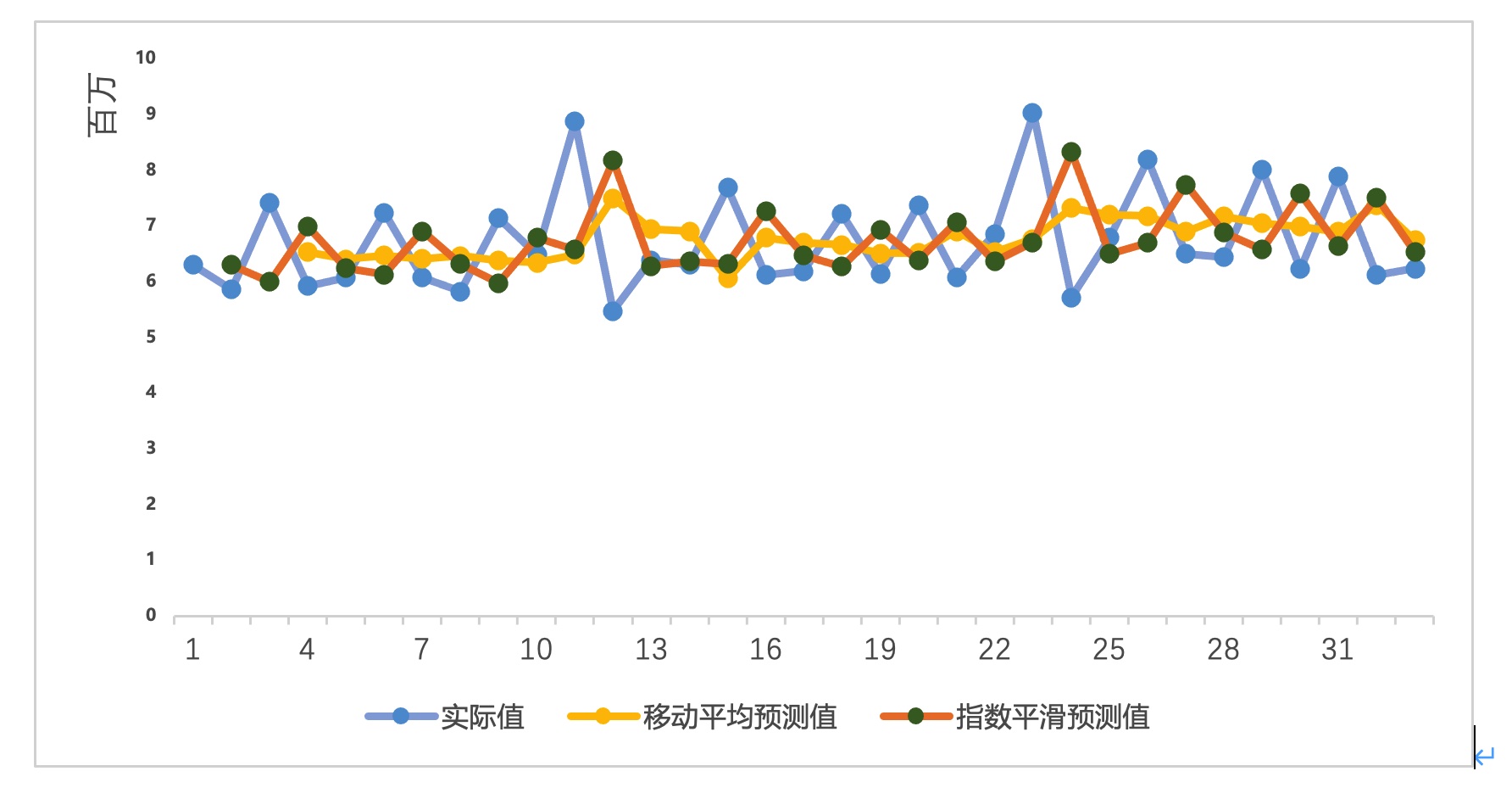 图 4.53 图形对比移动平均和指数平滑预测
