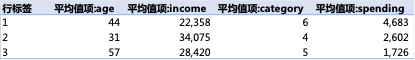 图 4.64 各组用户的指标