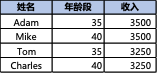 表 4.18 未标准化的年龄与收入数据