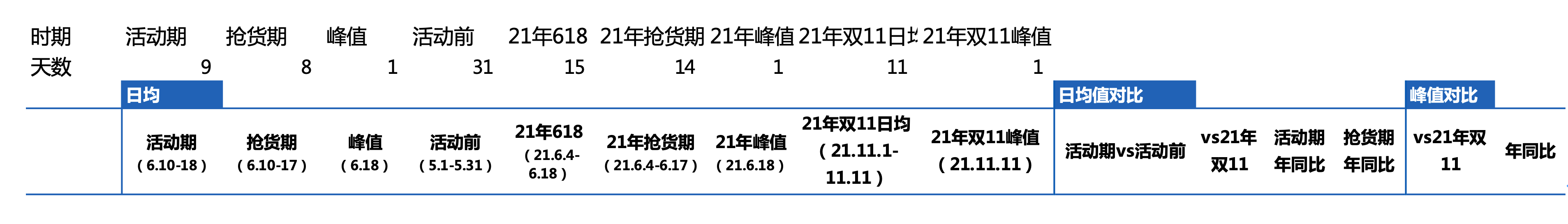 index-match 准备：标注时期与天数
