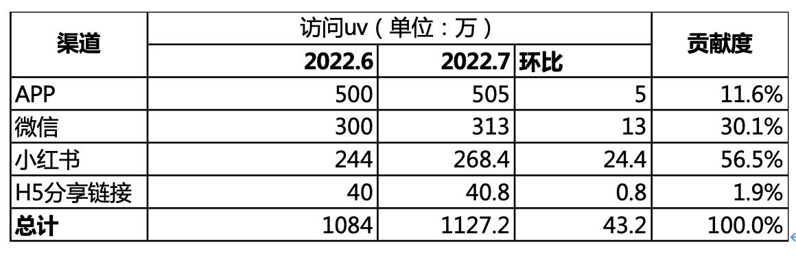 各渠道流量贡献表