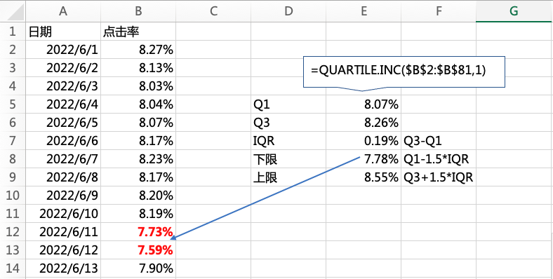原点击率数据：可用IQR方法计算离群值边界