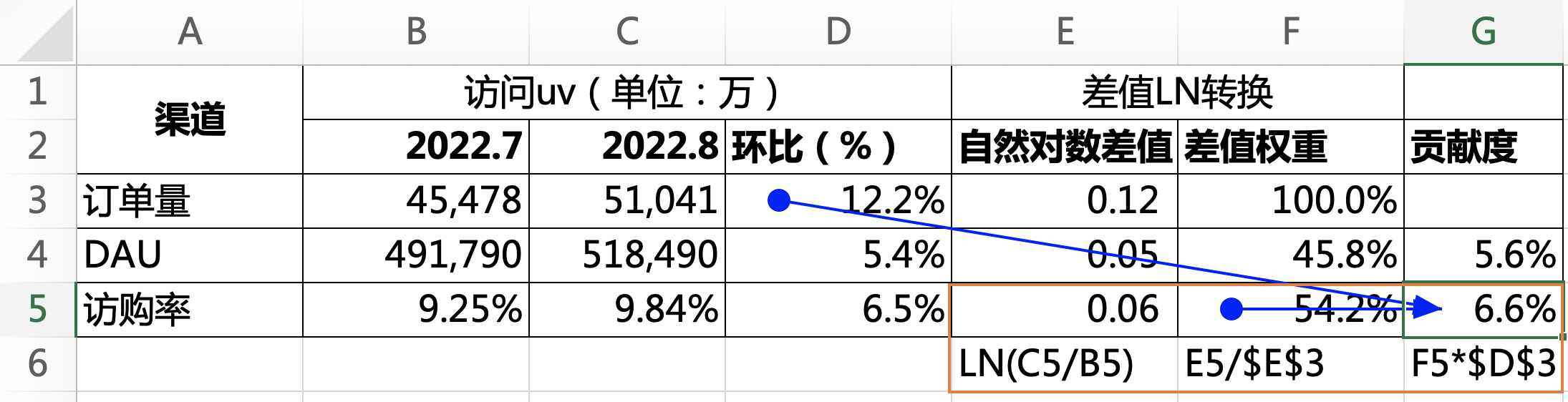 表4.3 乘积因子的影响计算