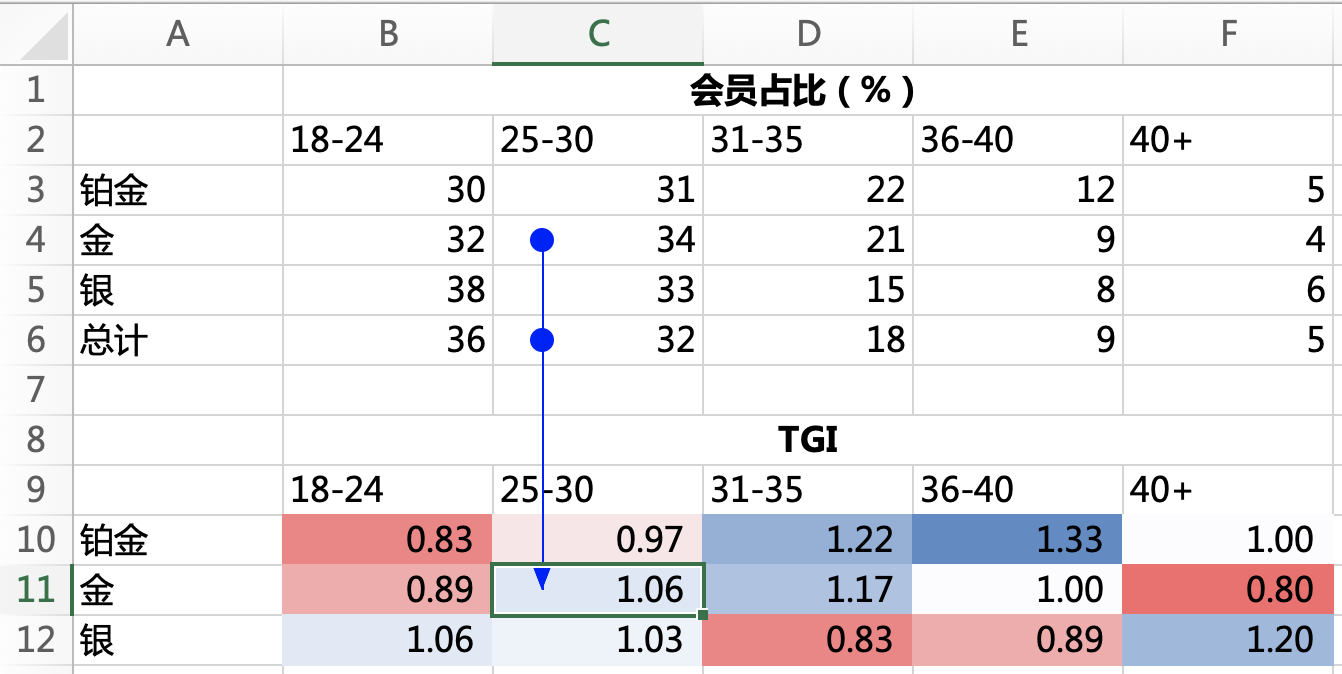 图4.9 各会员年龄段的TGI指数