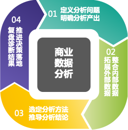 图 1-2 商业数据分析实现价值的四个步骤