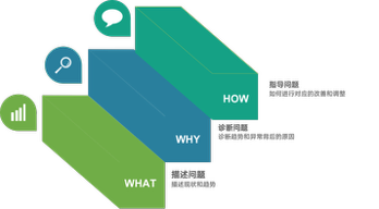 图 1-4 商业数据分析问题的三层结构 WHAT/WHY/HOW